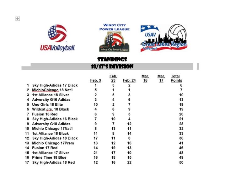 Windy City Power League standings through February 24